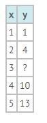 The function table shown matches y = 3x - 2. Find the missing value in the table. A-example-1