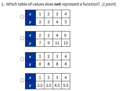 Which table of values does NOT represent a function?-example-1