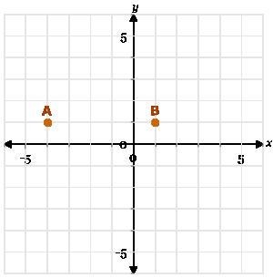 Which expression could be used to find the distance between point A and point B? (A-example-1