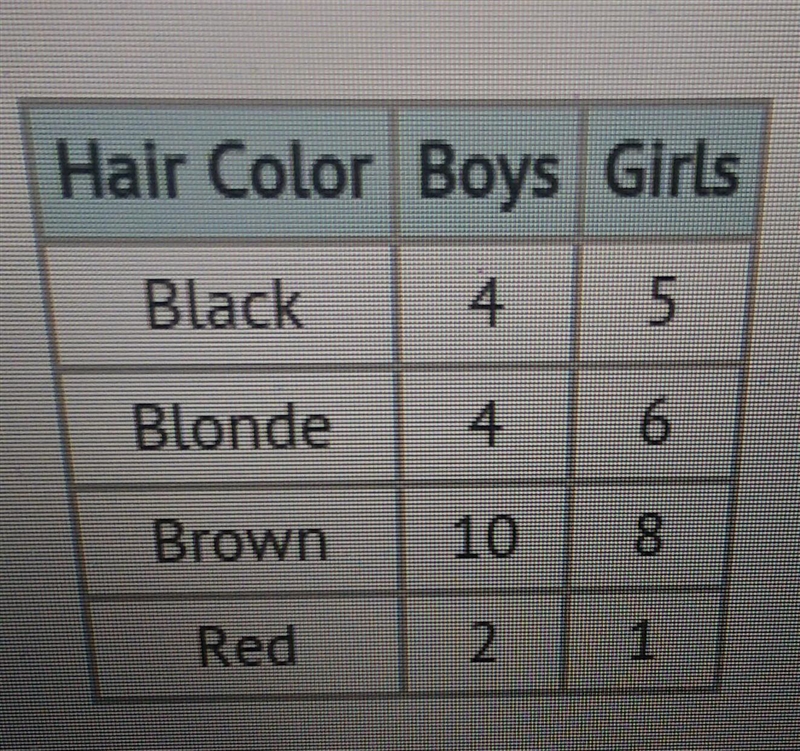 The table shows the number of boys and girls that have black, blonde, brown, or red-example-1