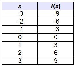 The table represents the function f(x). What is f(3)? –9 –1 1 9-example-1