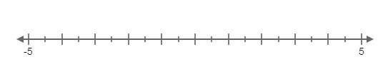 Select the locations on the number line to plot the points 10/2 and −9/2 .-example-1