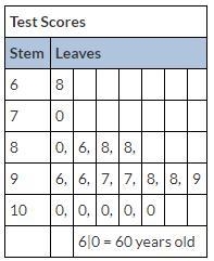 What is the median for the data shown below? 100 97 92 32-example-1