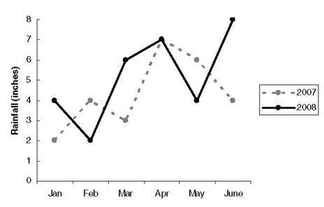 The line graph below indicates the rainfall in Caledonia for the first six month of-example-1