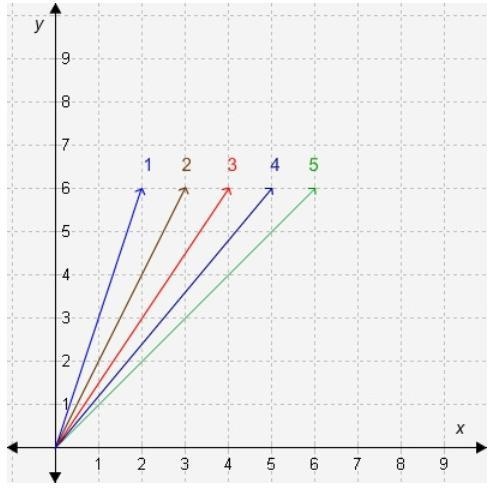 Which lines in the graph have a slope greater than 1 but less than 2? line 1 line-example-1