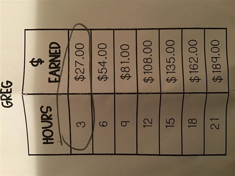 How long will it take Greg to earn $500.00 round to the nearest hour-example-1