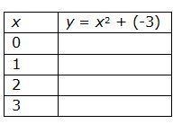 Complete the table for the given function. –3, –2, 1, 6 3, 4, 7, 12 0, 1, 4, 9 none-example-1