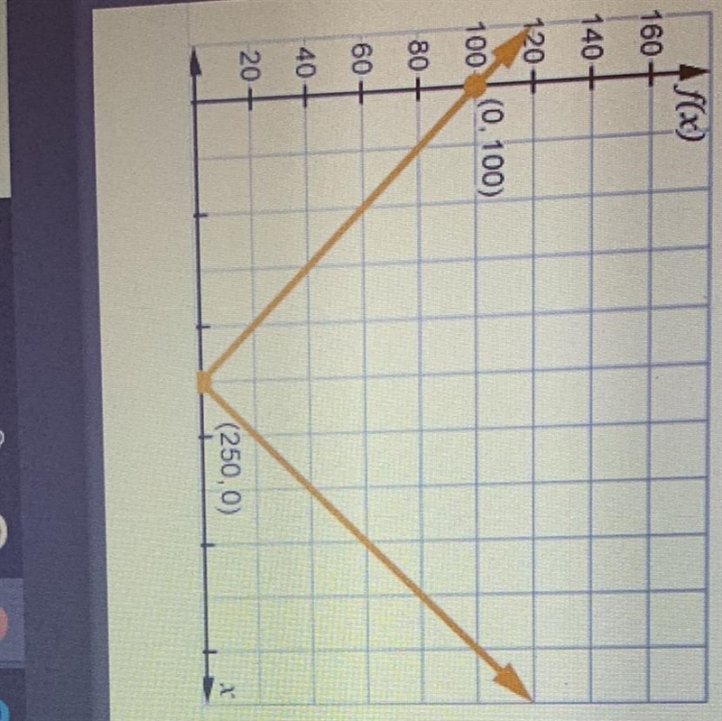 An airline company uses the graph of the function below to display the percent above-example-1