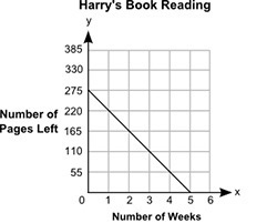 (50 points to answer 3 questions) Harry reads equal numbers of pages of a book every-example-1