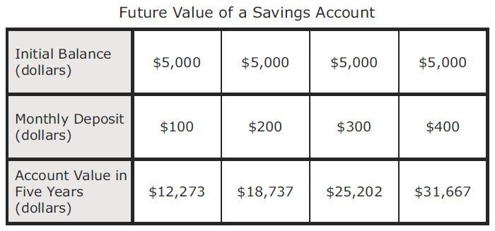 An eighth-grade student estimated that she needs $8,800 for tuition and fees for each-example-1