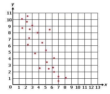 Which of the following best describes the relationship between the variables on the-example-1