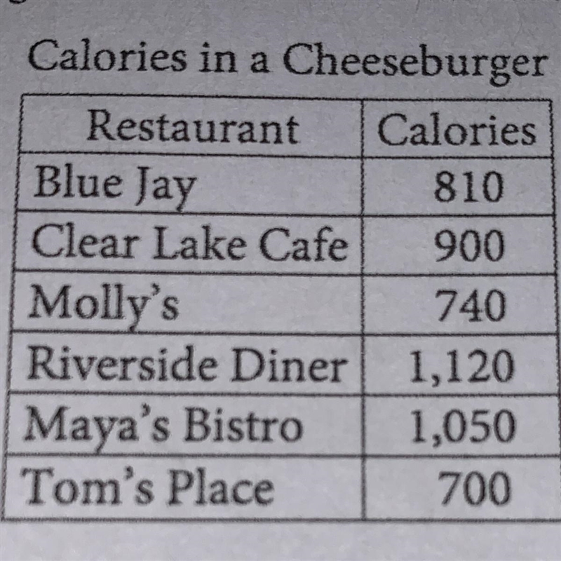 What is the difference in the number of calories in a cheeseburger at the Riverside-example-1