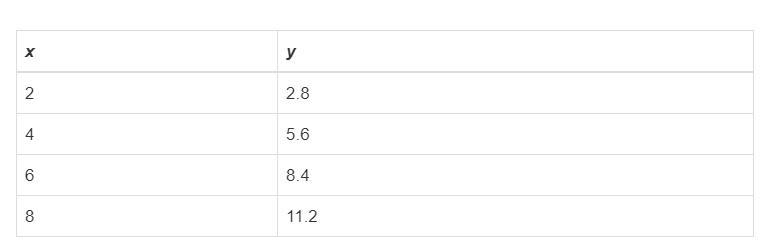 The table shows a proportional relationship. Complete the equation that represents-example-1