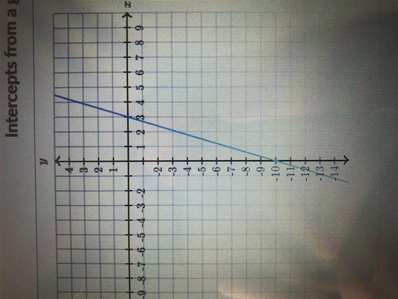 Determine the intercepts of the line The x and y intercepts please help-example-1