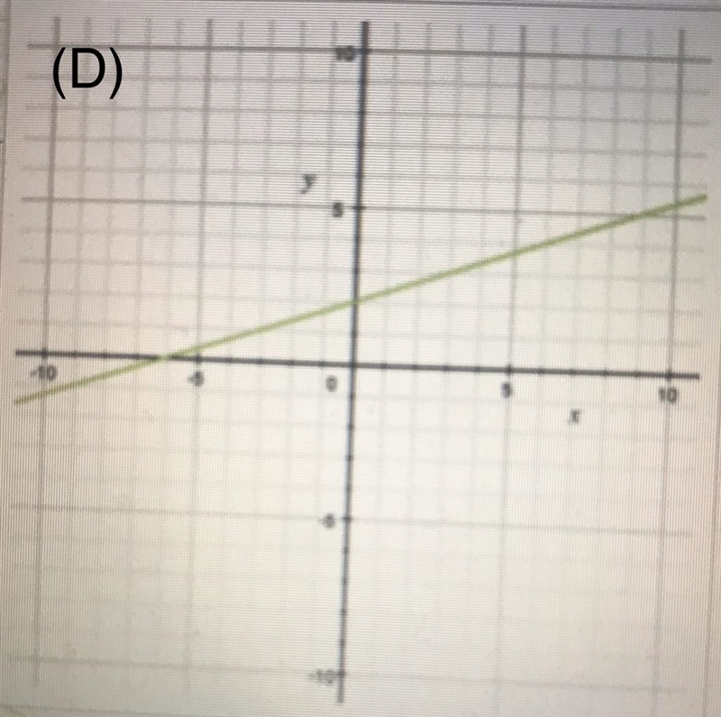 Which of the lines has a slope of -1/2 and a y-intercept of 3?-example-1