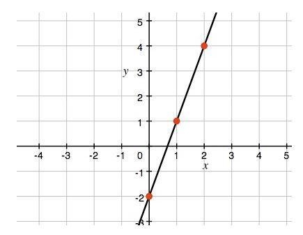 What is the equation of the line graphed below?-example-1