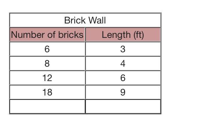 The ratio table below shows the relationship between the number of bricks in a wall-example-1