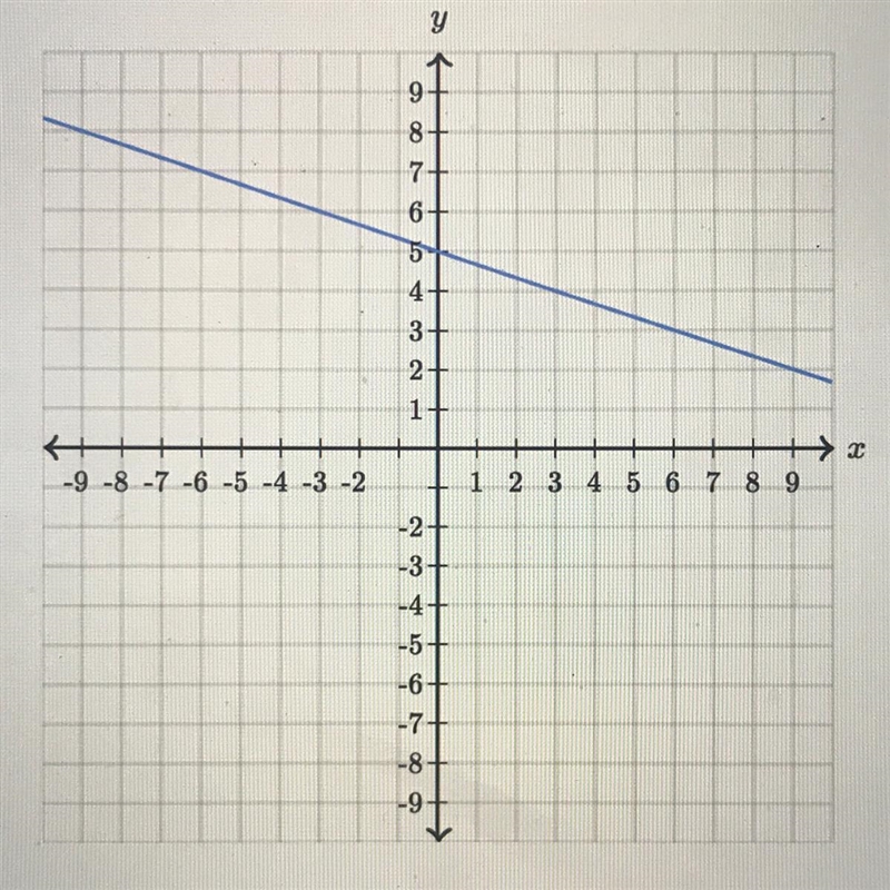 Find the EQUATION of the line with exact numbers-example-1