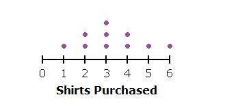 The dot plot below shows how many customers purchased different numbers of shirts-example-1