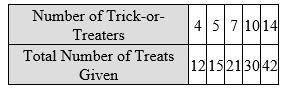 Pls ANSWER (15 points) The table below shows the total number of treats given by a-example-1