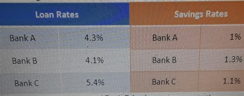 Pablo wants to start a savings account and apply for a vehicle loan. He's not sure-example-1