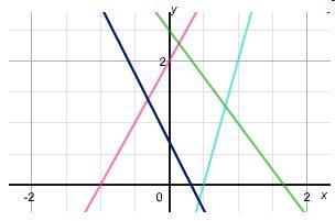 The equations 2x-y=-2, 3x+2y=5. and 22x+10y=7 are shown on the graph below Which system-example-1