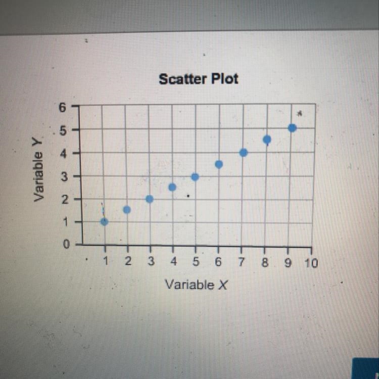 Which statement best describes the association between variable X and variable Y? Moderate-example-1