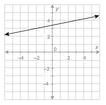 What is the value of the function at x=−2?-example-1