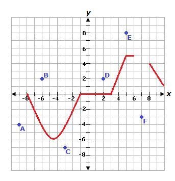 Select all of the labeled points that could be included while keeping the graph a-example-1