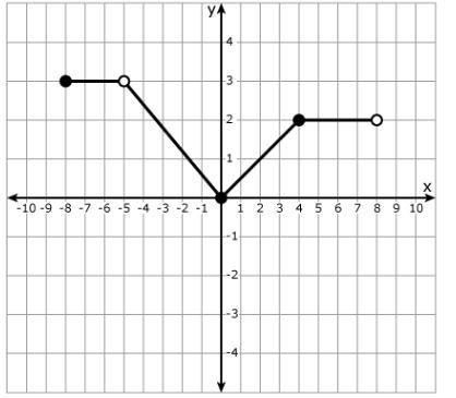 Use The function f(x) is graphed below. the graph of the function to find, f(6). -2 -1 1 2-example-1