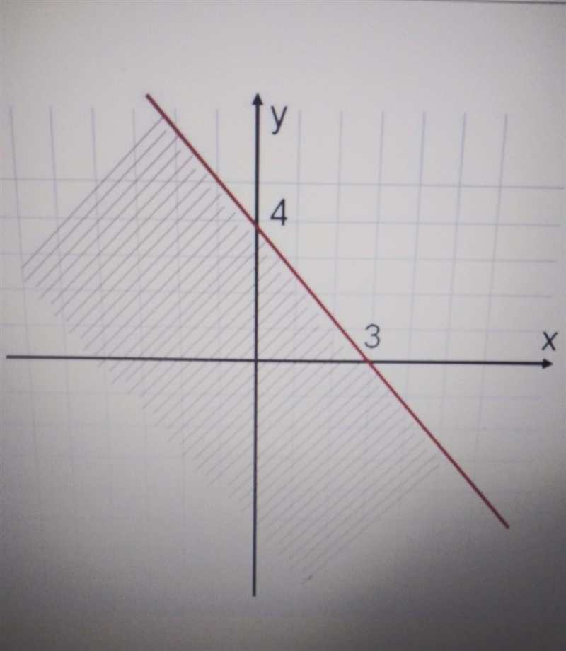 Select the inequality that corresponds to the following graph: a. 4x+3y≥12 b. 3x+4y-example-1