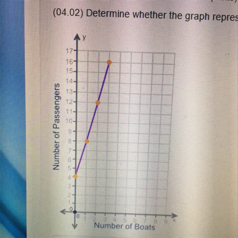 PLEASEEEEEE HELPPPPP QUICK !!!! 04.02 determine whether the graph represents a proportional-example-1