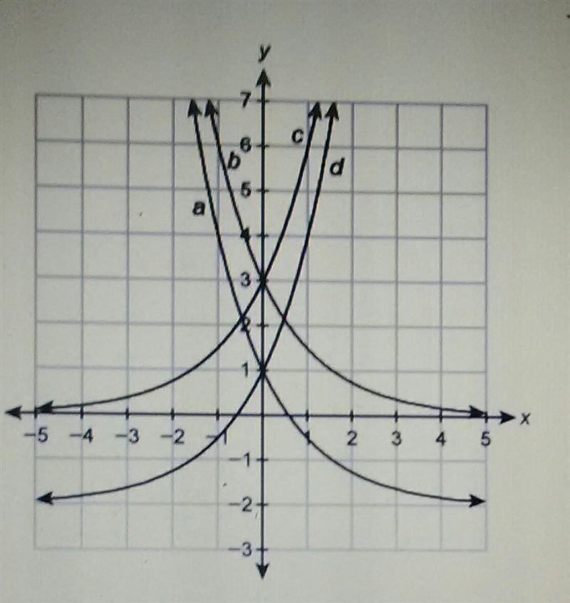 ASAP!!!! Which function represents the graph of y=3(1/2)^x 1).a 2). b 3). c 4). d-example-1