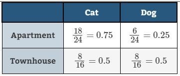 Can someone please help? What proportion of people living in an apartment own only-example-1