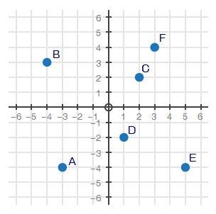 The coordinate plane below represents a city. Points A through F are schools in the-example-1