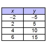 Which best describes the function represented by the table? direct variation; k = 2/5 direct-example-1