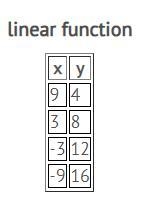 The values in the table represent a linear function. How does the value of y change-example-1