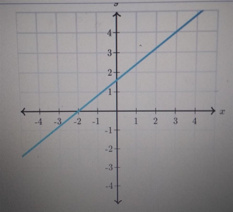 What is the slope of this line ?​-example-1