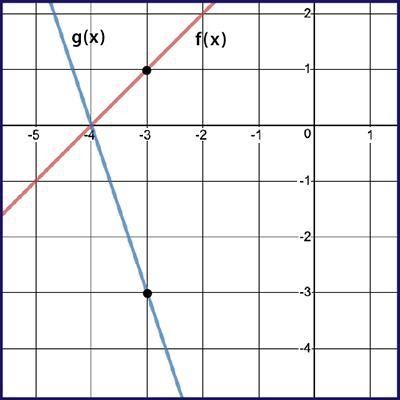 Given f(x) and g(x) = k⋅f(x), use the graph to determine the value of k. Two lines-example-1