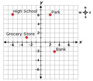 A few locations in the town of Shady Brook are mapped out on the coordinate plane-example-1