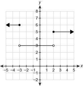 PLEASE HELP ASAP! What graph represents the piecewise-defined function? (See Photos-example-2