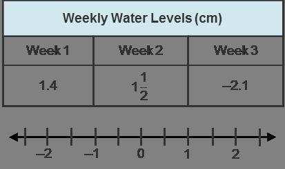 A biologist recorded the change from average water levels in a local pond over three-example-1