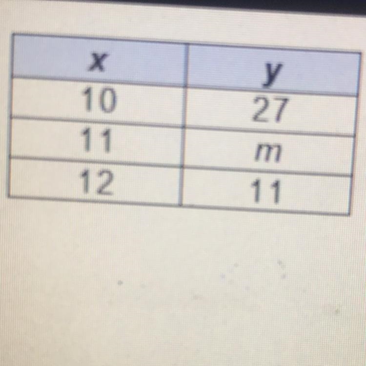 In order for the data in the table to represent a linear function with a rate of change-example-1