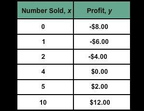 You sell ice cream cones. The table shows your profit for selling different numbers-example-1