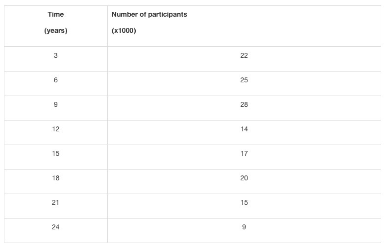 Use the data to create a scatter plot. Time | Number Of Participants (years) | (x-example-1