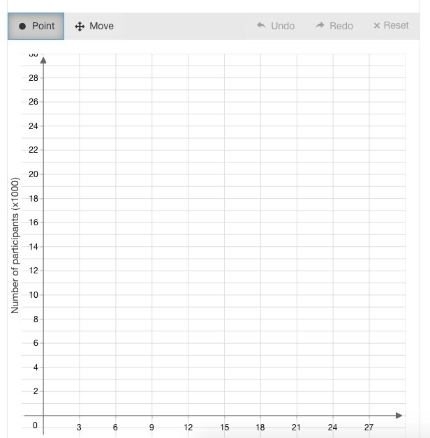 Use the data to create a scatter plot. Time | Number Of Participants (years) | (x-example-2