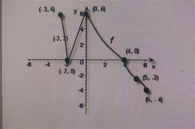 Use the graph of f below. Assume the entire function is graphed below. Find the domain-example-1