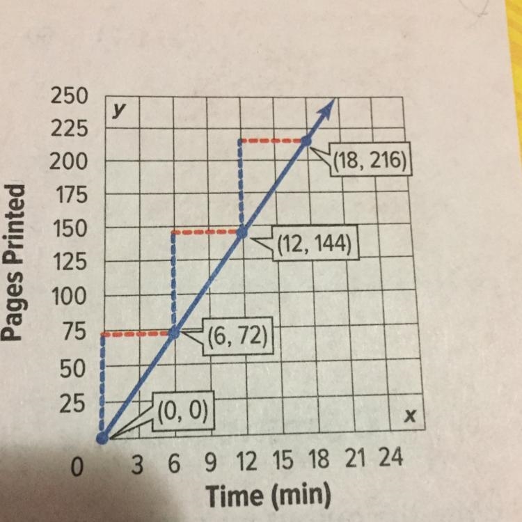 What does point (0,0) and (6,72) represent ?-example-1