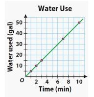 Which equation matches this graph if y is the gallons of water used and x is the time-example-1