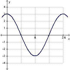 Which is the graph of y = cos(x) + 3? HURRYY!!-example-1